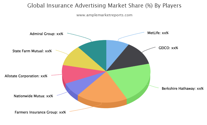 Insurance Advertising Market
