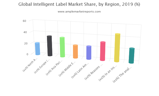 Intelligent Label market