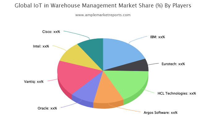 IoT in Warehouse Management Market