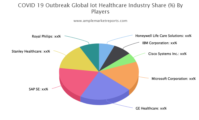 Iot Healthcare Market