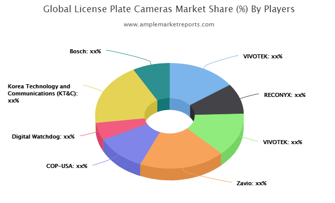 License Plate Cameras market