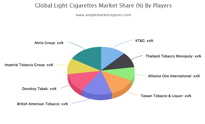 Light Cigarettes Market