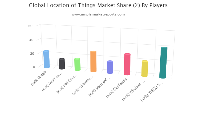 Location of Things market