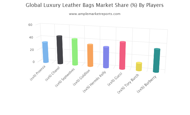 Luxury Leather Bags Market