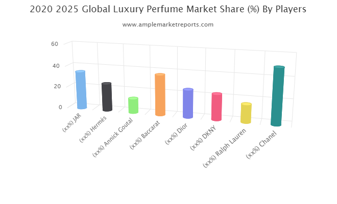 Luxury Perfume market growing popularity and emerging trends: JAR