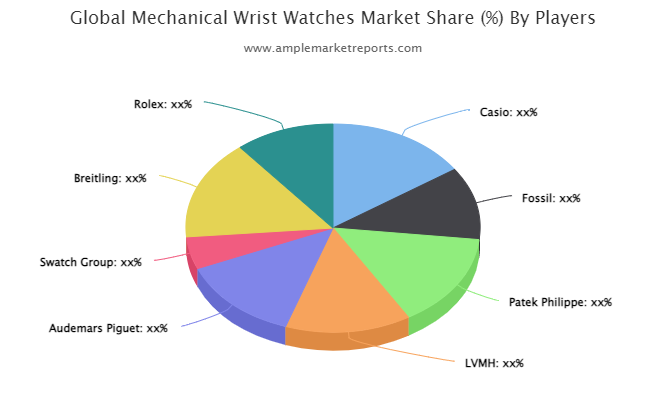 Mechanical Wrist Watches Market