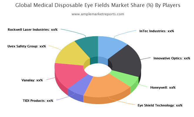 Medical Disposable Eye Fields market