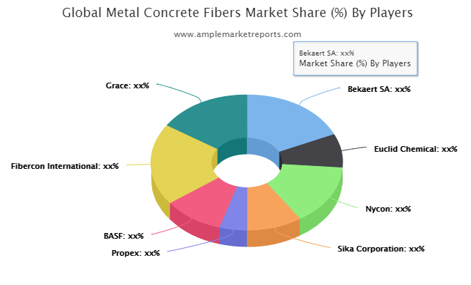 Metal Concrete Fibers market