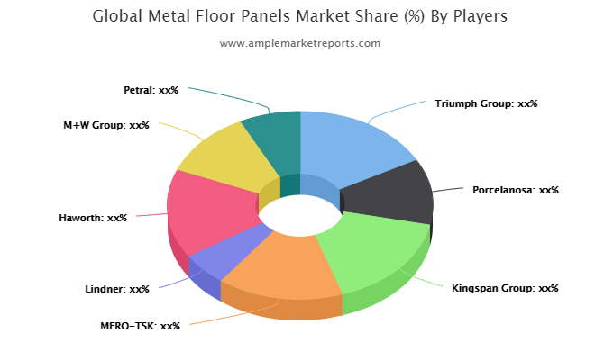 Metal Floor Panels Market