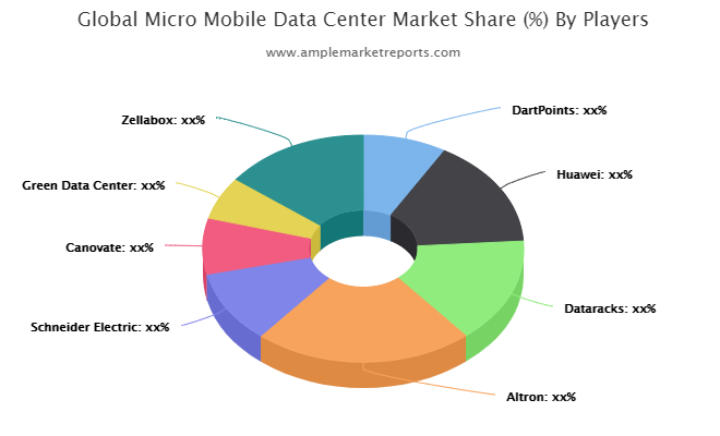 Micro Mobile Data Center market