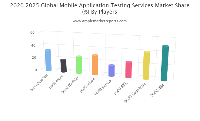 Mobile Application Testing Services Market