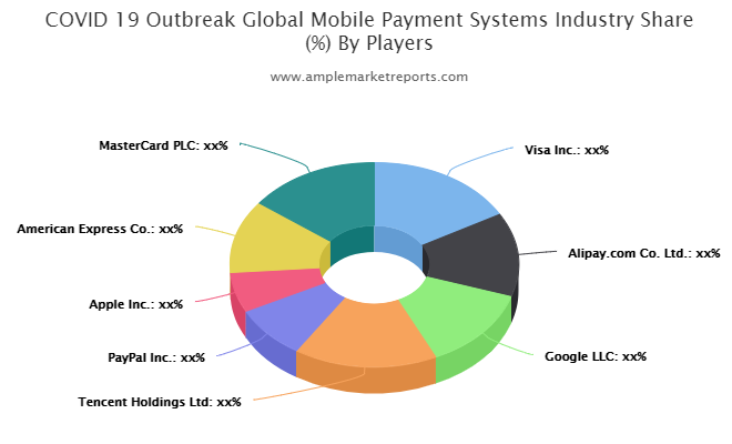 Mobile Payment Systems market