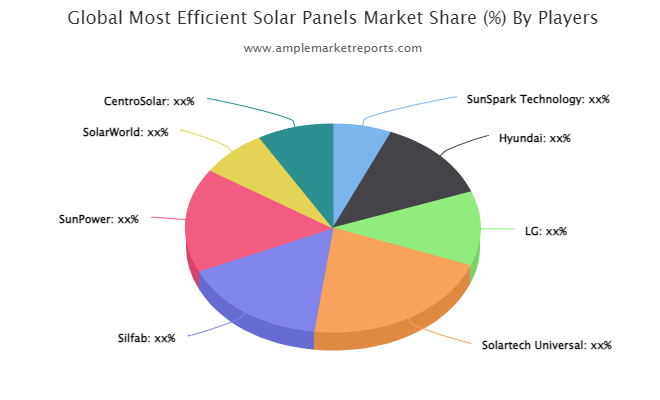 Most Efficient Solar Panels Market