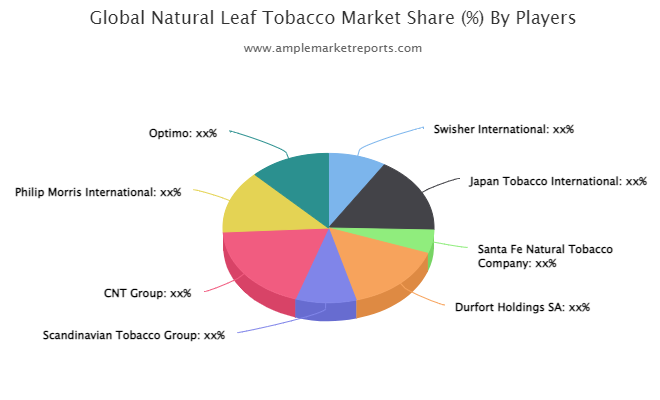 Natural Leaf Tobacco Market