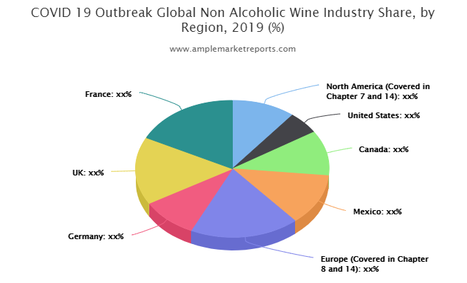 Non Alcoholic Wines Market