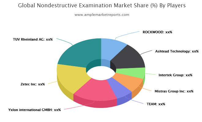 Nondestructive Examination Market