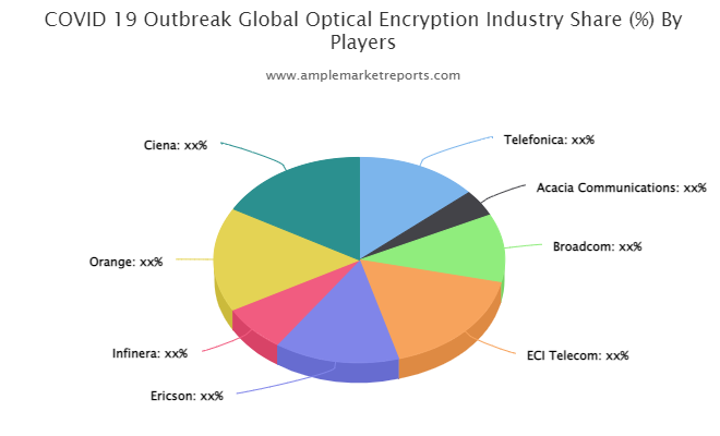 Optical Encryption Market