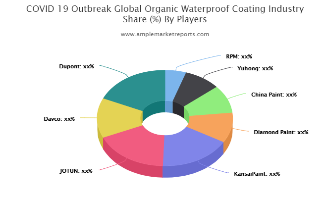 Organic Waterproof Coating market
