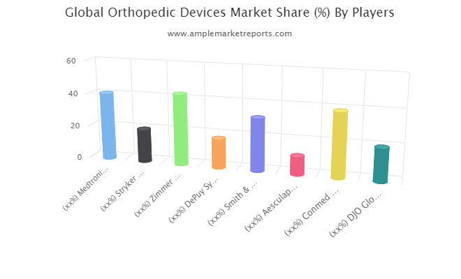 Orthopedic Devices market