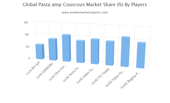 Pasta & Couscous market