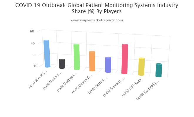Patient Monitoring Systems Market
