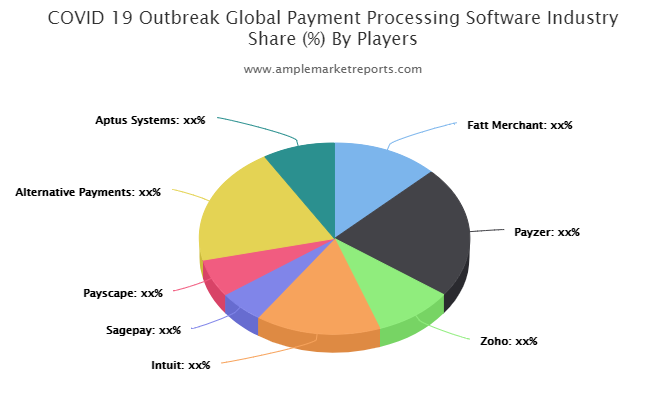 Payment Processing Software market