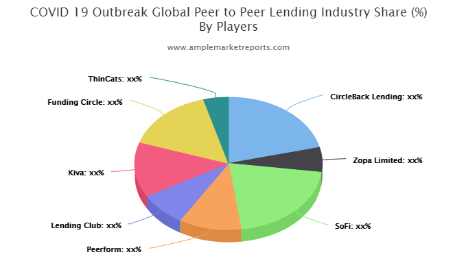 Peer to Peer Lending market