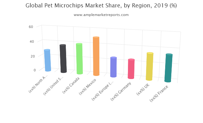 Pet Microchips market