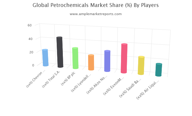 Petrochemicals market
