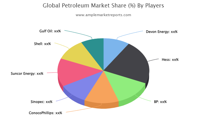 Petroleum market