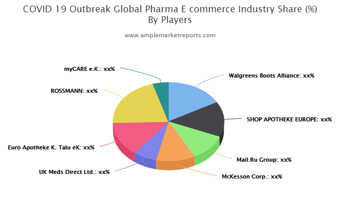 Pharma E commerce market