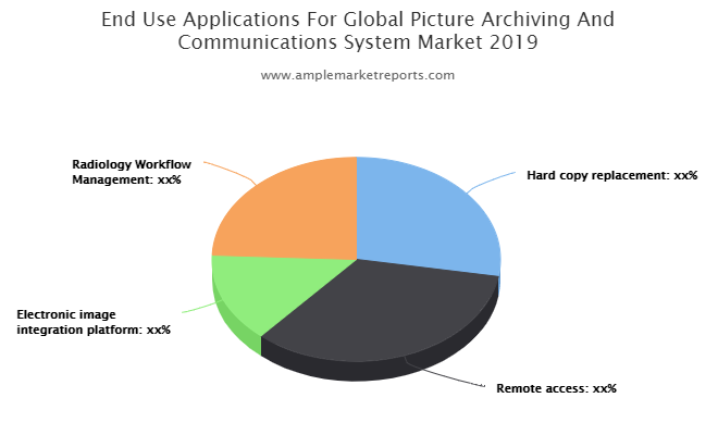 Picture Archiving And Communications System market