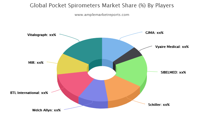 Pocket Spirometers market