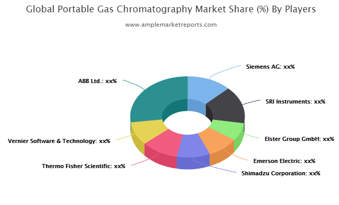 Portable Gas Chromatography market