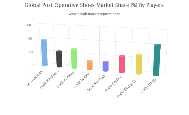Post Operative Shoes Market