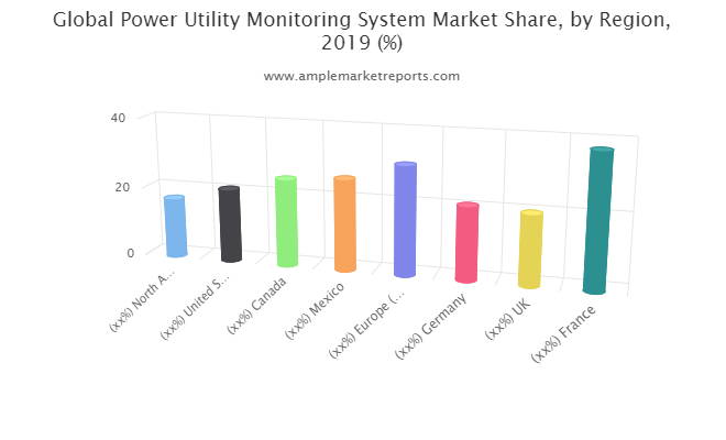 Power Utility Monitoring System market