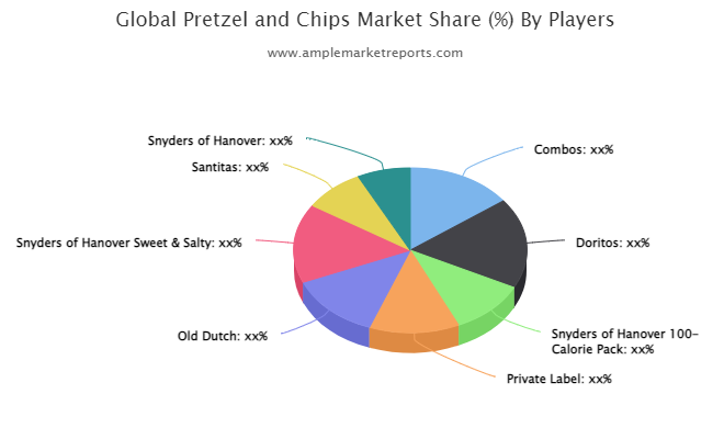 Pretzel and Chips Market