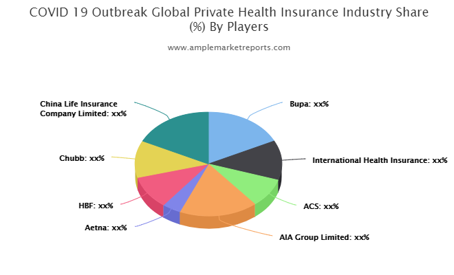 Private Health Insurance market