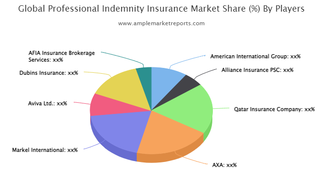 Overview Of The Professional Indemnity Insurance Market