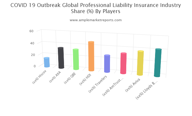 Professional Liability Insurance Market To See Excellent Growth In Next