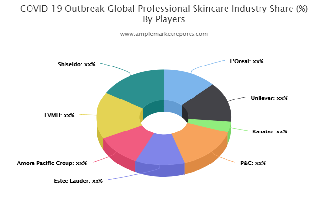 Professional Skincare market untapped growth opportunities by key players  -L'Oreal, Unilever, Kanabo, P&G, Estee Lauder, Amore Pacific Group