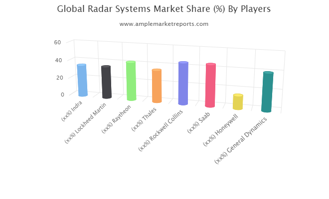 Radar Systems market