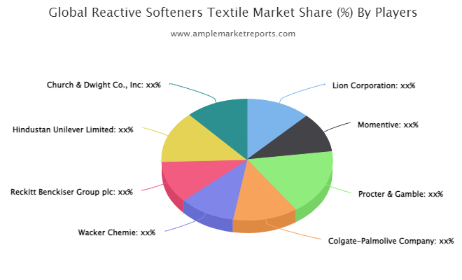 Reactive Softeners Textile market