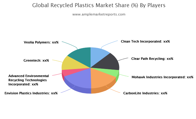 Recycled Plastics market