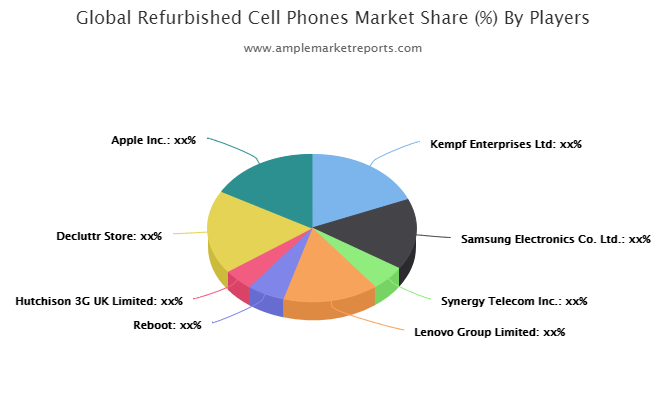 Refurbished Cell Phones Market