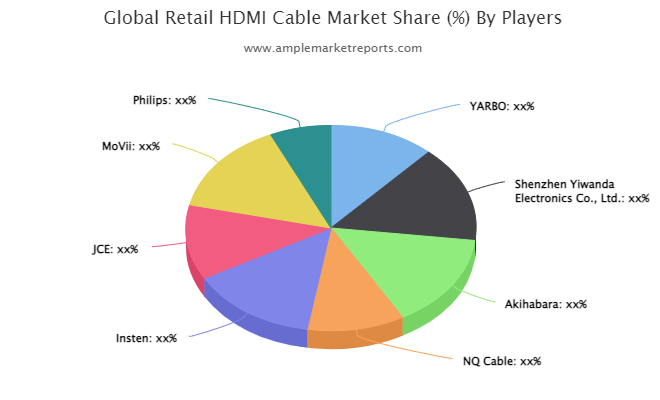 Retail HDMI Cable Market