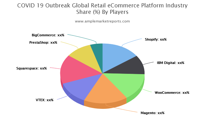 Retail eCommerce Platform market