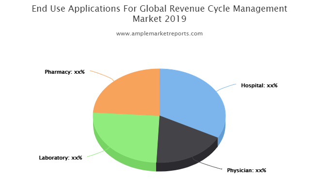 Revenue Cycle Management market