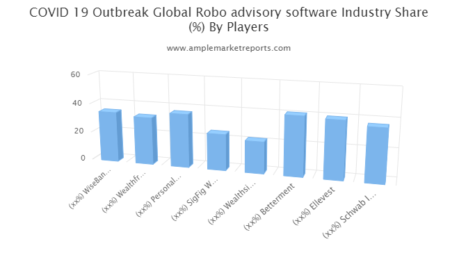 Robo-advisory software Market