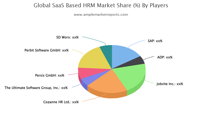 SaaS Based HRM market